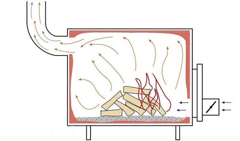Как сделать своими руками котел твердотопливный длительного горения: чертежи