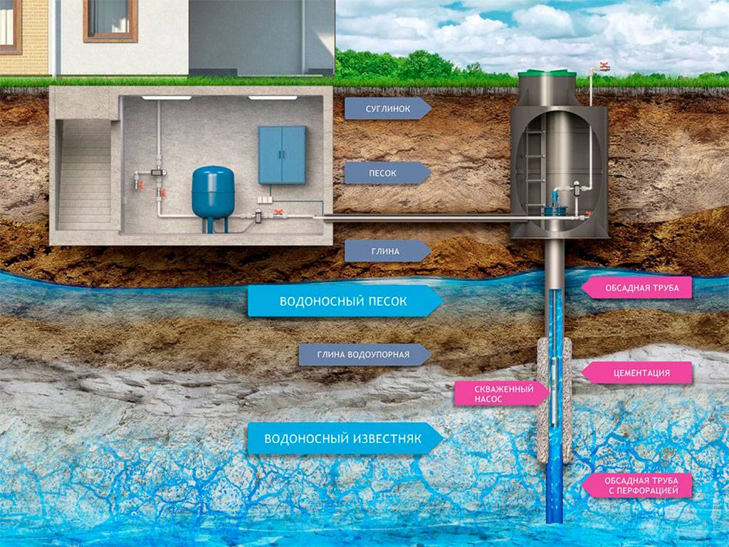Артезианская скважина схема