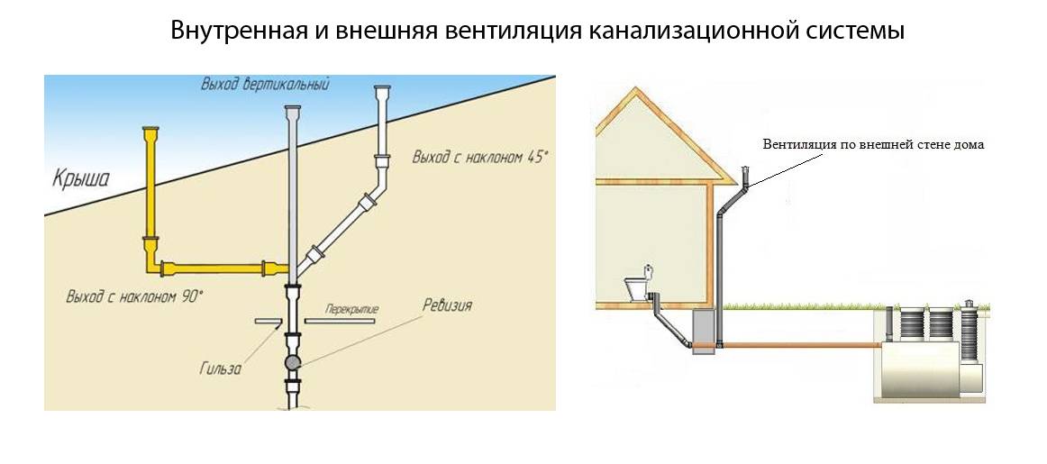 Вентиляция канализации в частном доме: необходимость, инструкция по монтажу, особенности, инструменты и правила