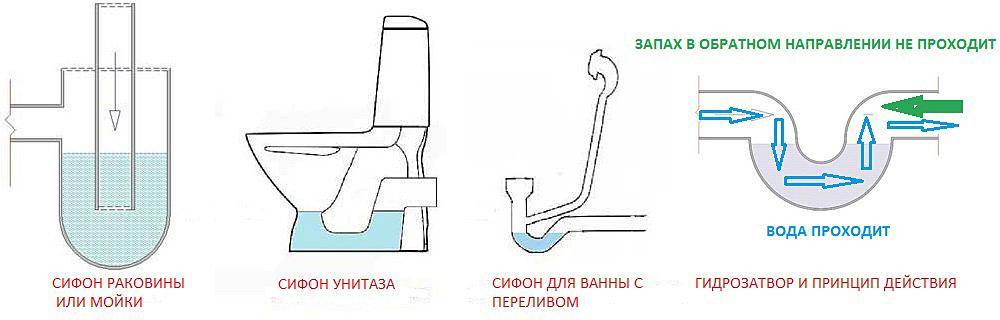 Как избавиться от запаха из труб в ванной – решаем проблему раз и навсегда
