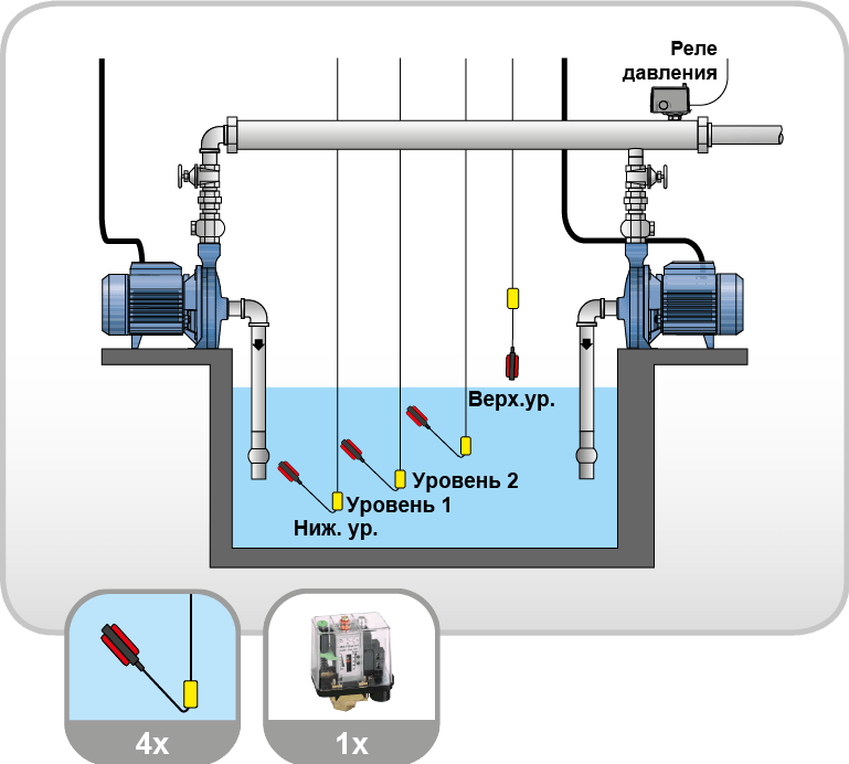 Автоматизация насосов, в зависимости от уровня жидкости