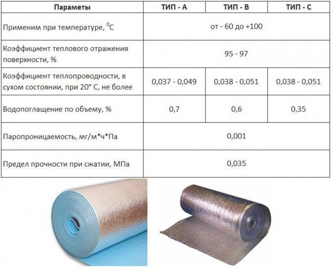 Утеплитель из вспененного полиэтилена: тонкости утепления стен, теплоизоляционный фольгированный материал для теплоизоляция