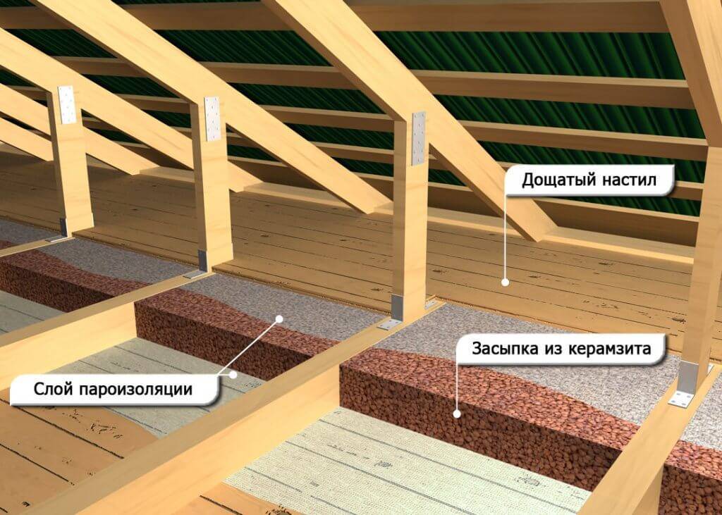 Как правильно утеплить крышу керамзитом?