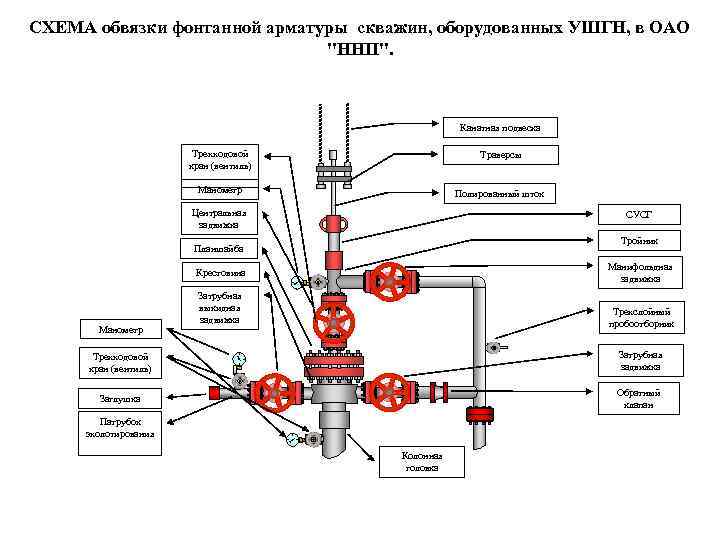 Схема обвязки устья