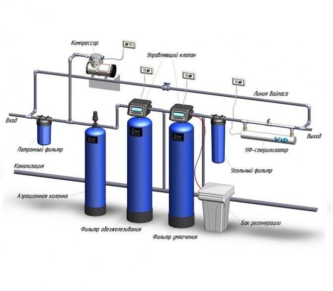 Какой проточный фильтр лучше для очистки воды из скважины: виды изделий, особенности, правила выбора
