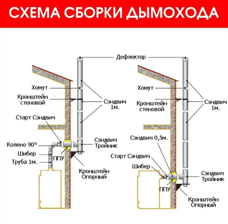 Как собрать и установить дымоход из нержавейки - конструкция и соединение, правила монтажа и схема установки, видео, герметизация, как чистить и что делать если дымоход прогорел