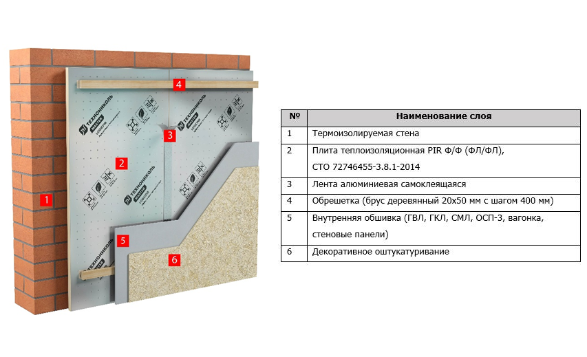 Утепление дома, балкона и бани плитами logicpir: описание характеристик и преимущества материала