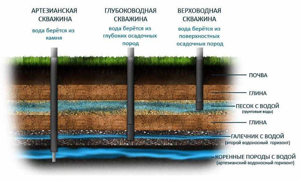 Основные правила процесса бурения скважины под воду в частных секторах