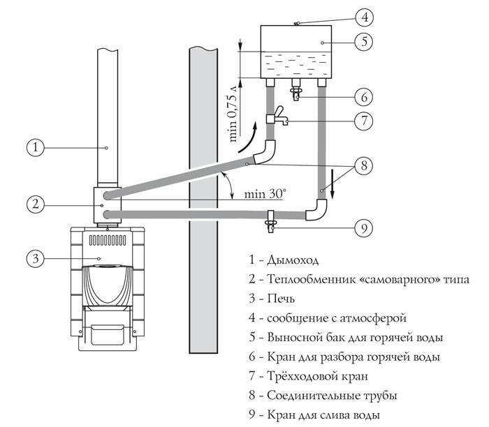 Теплообменник для бани - подключение и установка: как сделать, установить и подключить рекуператор в банной печи