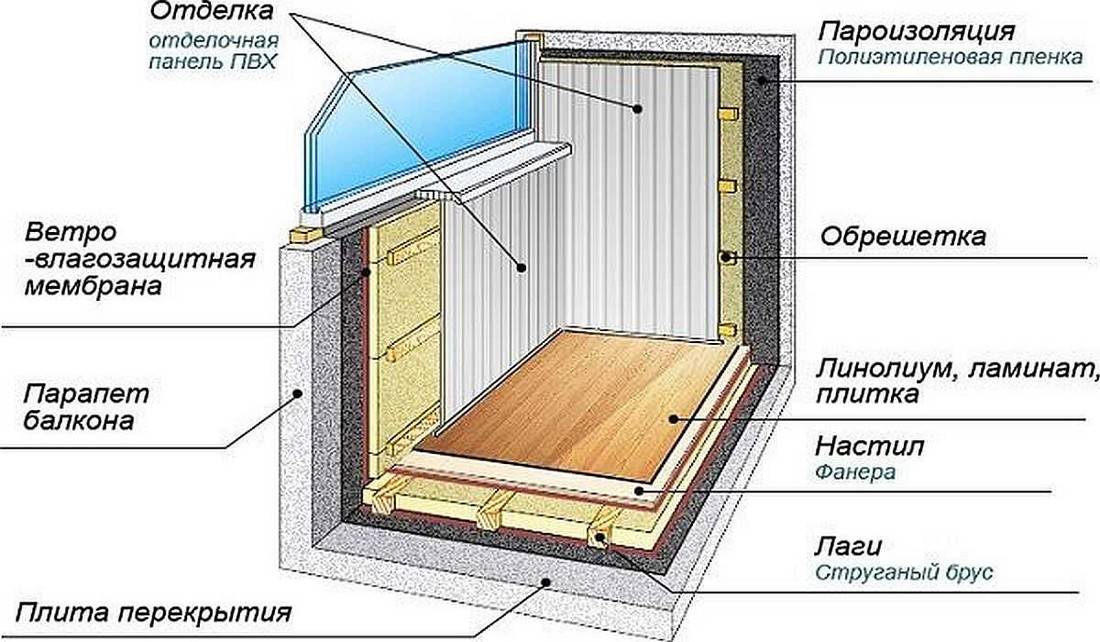 Утепление балкона пеноплексом своими руками: пол, потолок, изнутри
