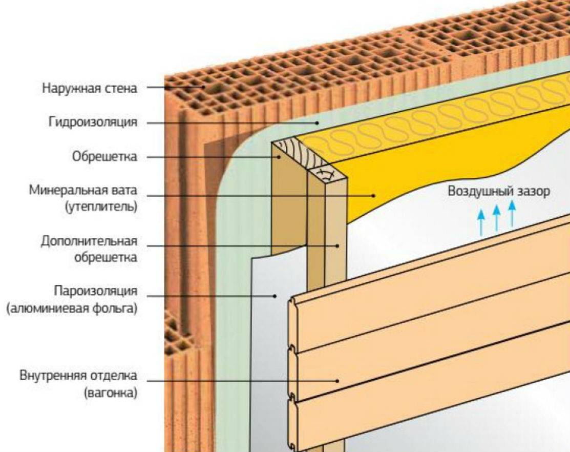 Советы специалистов по теплоизоляции стен фольгированным утеплителем