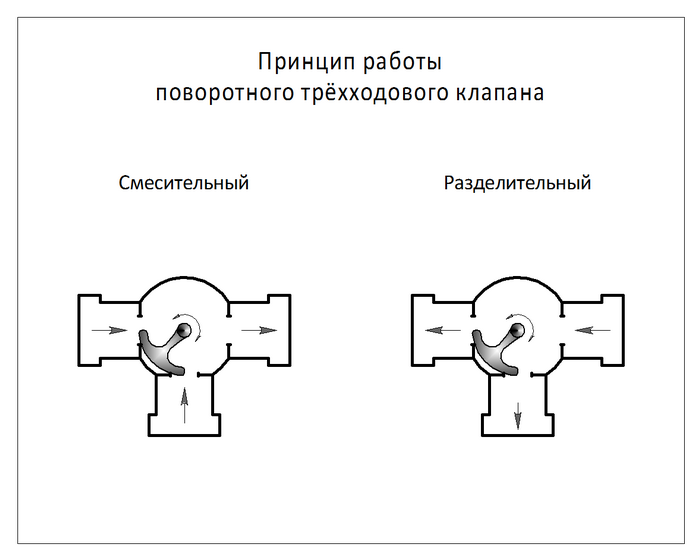 Трехходовой кран принцип работы схема