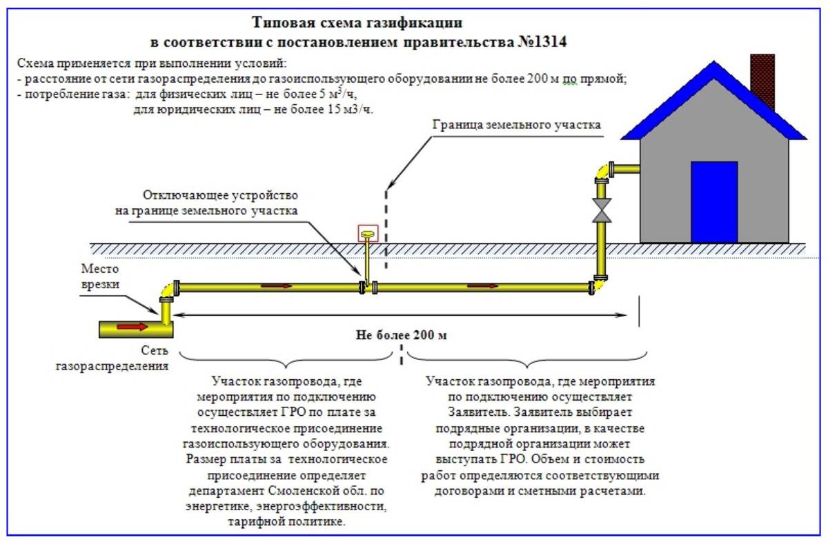 Газификация частного дома в 2022 году: как подключить газ в дом?