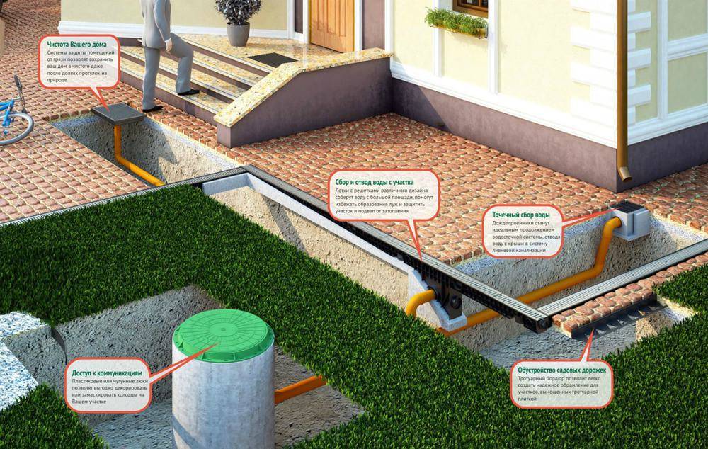 Ливневая канализация снип: проектирование, строительство, монтаж и устройство ливневой канализации