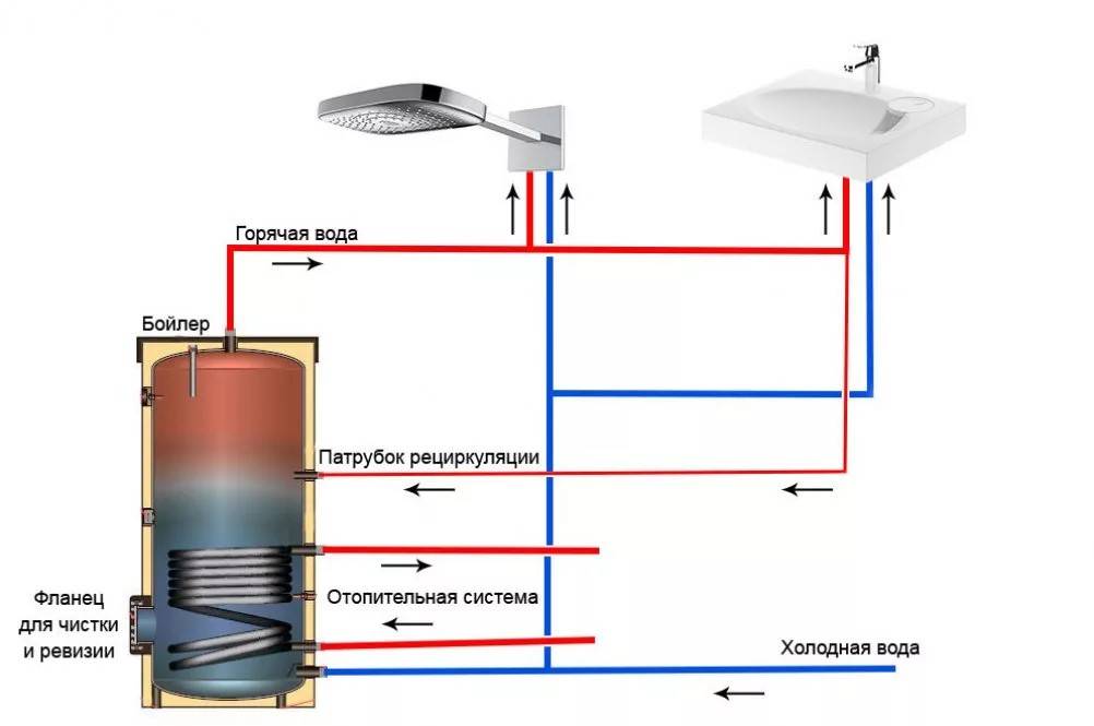 Устройство водонагревателя накопительного и проточного. как выбрать