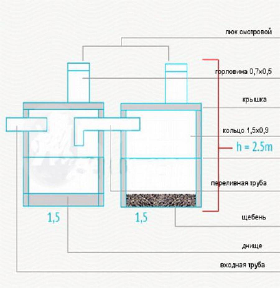 Схема выгребной ямы в частном доме: виды и нюансы канализационного сооружения