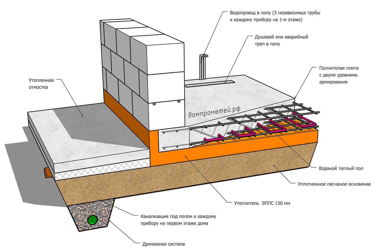 Дренаж плиты фундамента схема