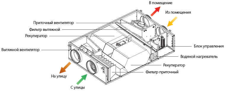 Роторный рекуператор: устройство и принцип работы теплообменника, известные модели, плюсы и минусы агрегата