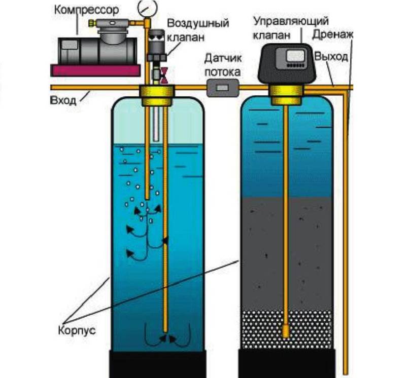 Очистка воды из скважины от железа: способы обезжелезивания