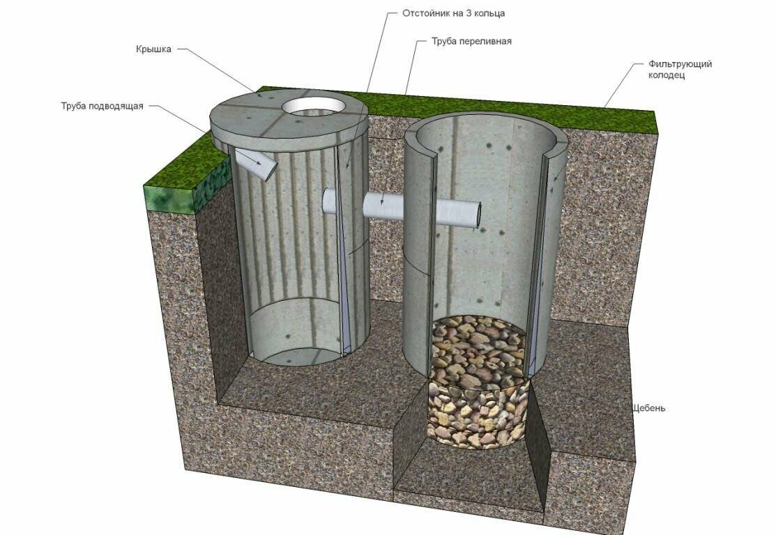 Схема канализации из бетонных колец: особенности и преимущества, выбор объема и места расположения, фото и видео