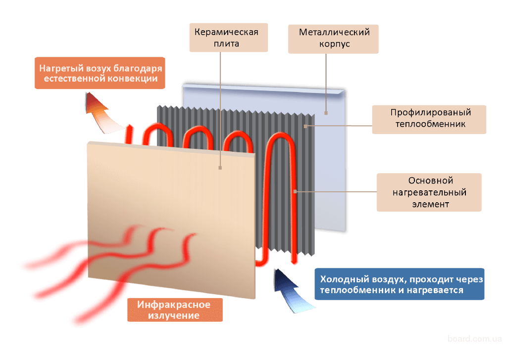 Плэн: энергосберегающая инфракрасная система отопления