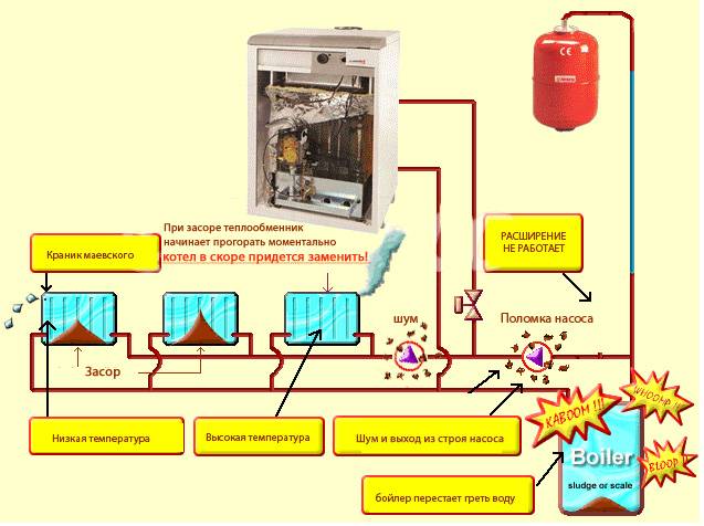 Опрессовка системы отопления: технология промывки и опрессовки насосом
