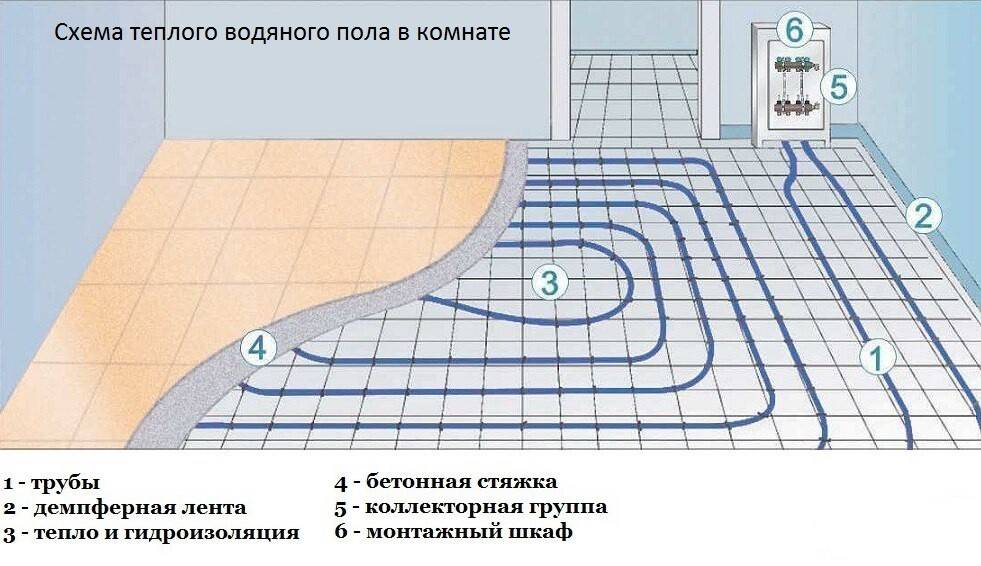 Устройство и принцип действия системы водяного теплого пола