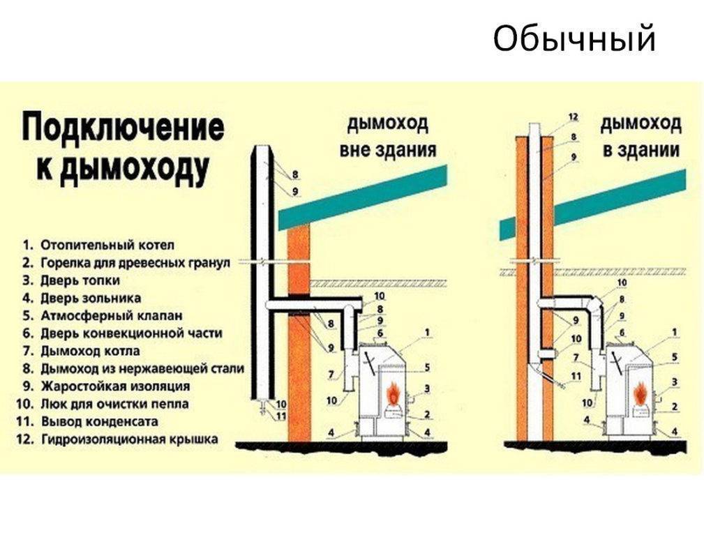 Схема подключения дымохода к газовому котлу