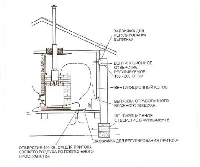 Вентиляция в бане — лучшие схемы и рекомендации по их монтажу. особенности банных вентиляционных систем (90 фото)