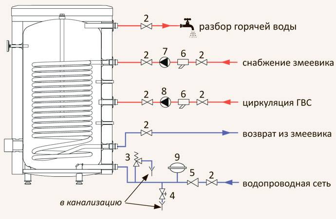 Установка бойлера косвенного нагрева – схемы подключения к котлам разных типов.