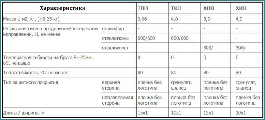 Устройство оклеечной гидроизоляции технология - remontdz.ru