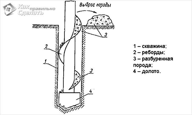 Технология шнекового бурения для разных видов грунта