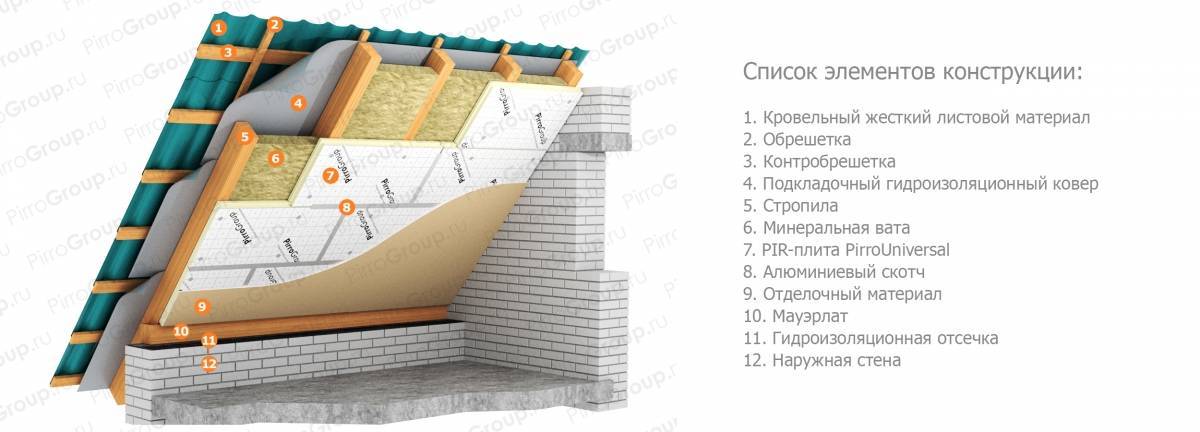 минимальная толщина утеплителя для кровли