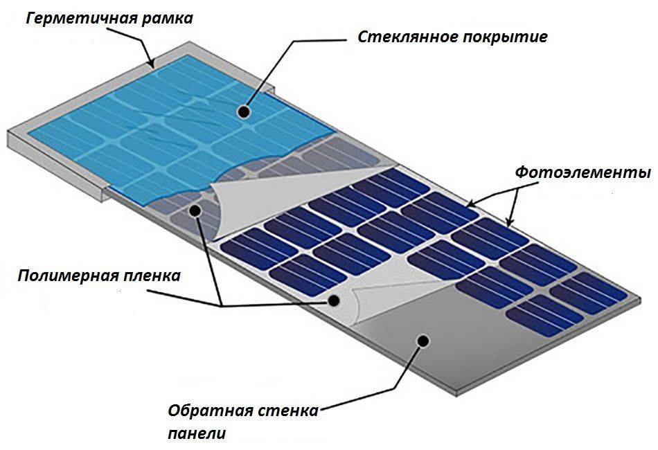 Принцип работы солнечной батареи, что такое солнечная батарея