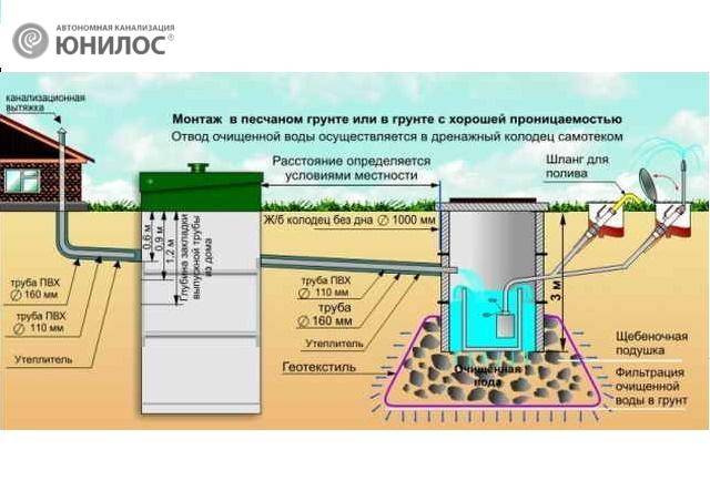 Расстояние между скважиной и выгребной ямой