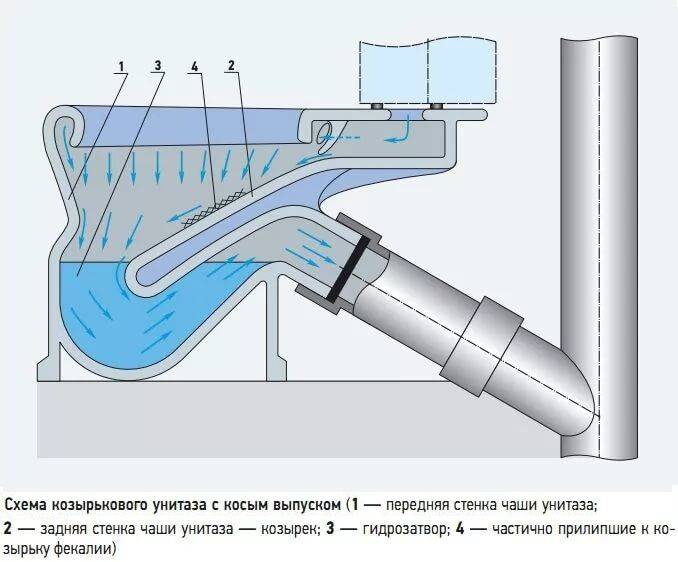 Гидрозатворы для канализации и особенности их работы