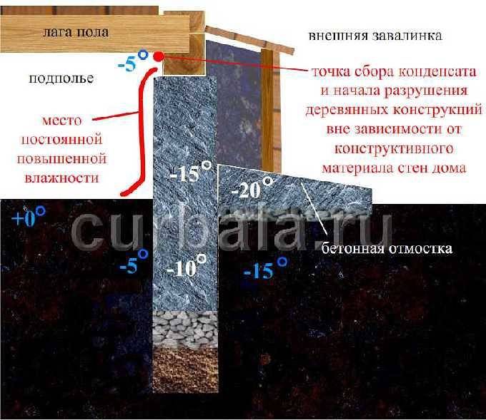 Утепление фундамента старого деревянного дома снаружи