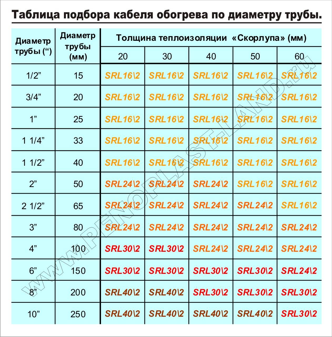 Таблица подбора диаметра трубы для отопления