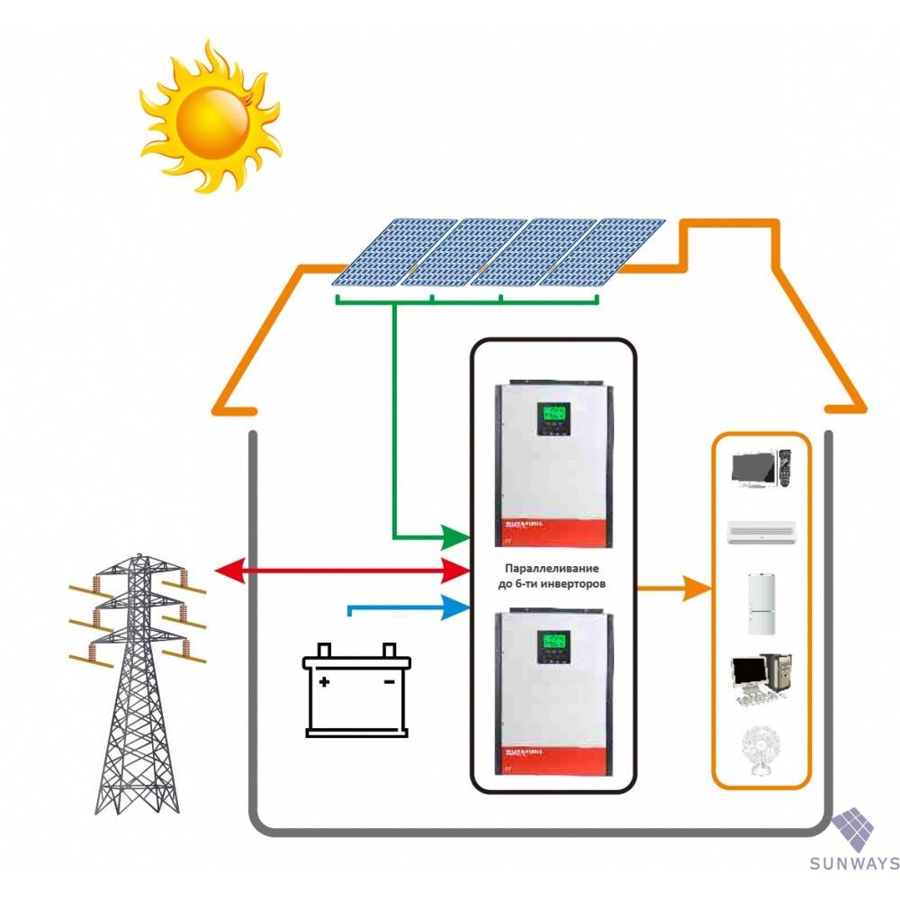Инверторы для солнечных батарей: виды и критерии выбора