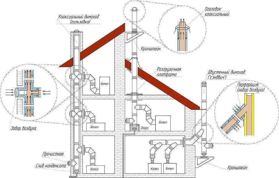 Коаксиальный дымоход для газового котла: особенности