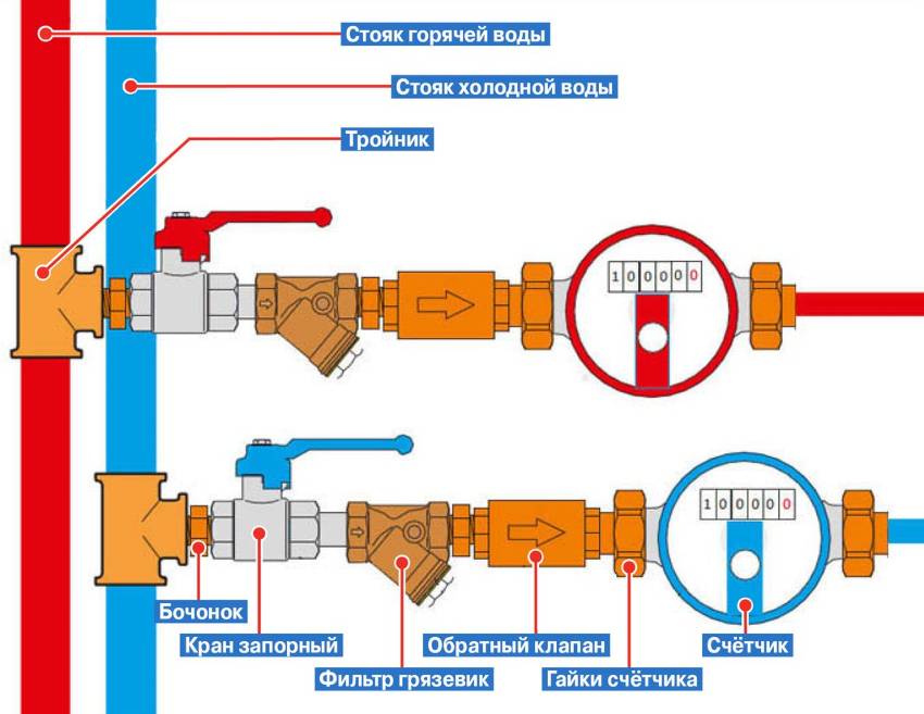 Схема установки счетчиков воды: регистрация прибора и монтаж: обзор +видео