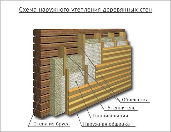 Пирог стены брусового дома