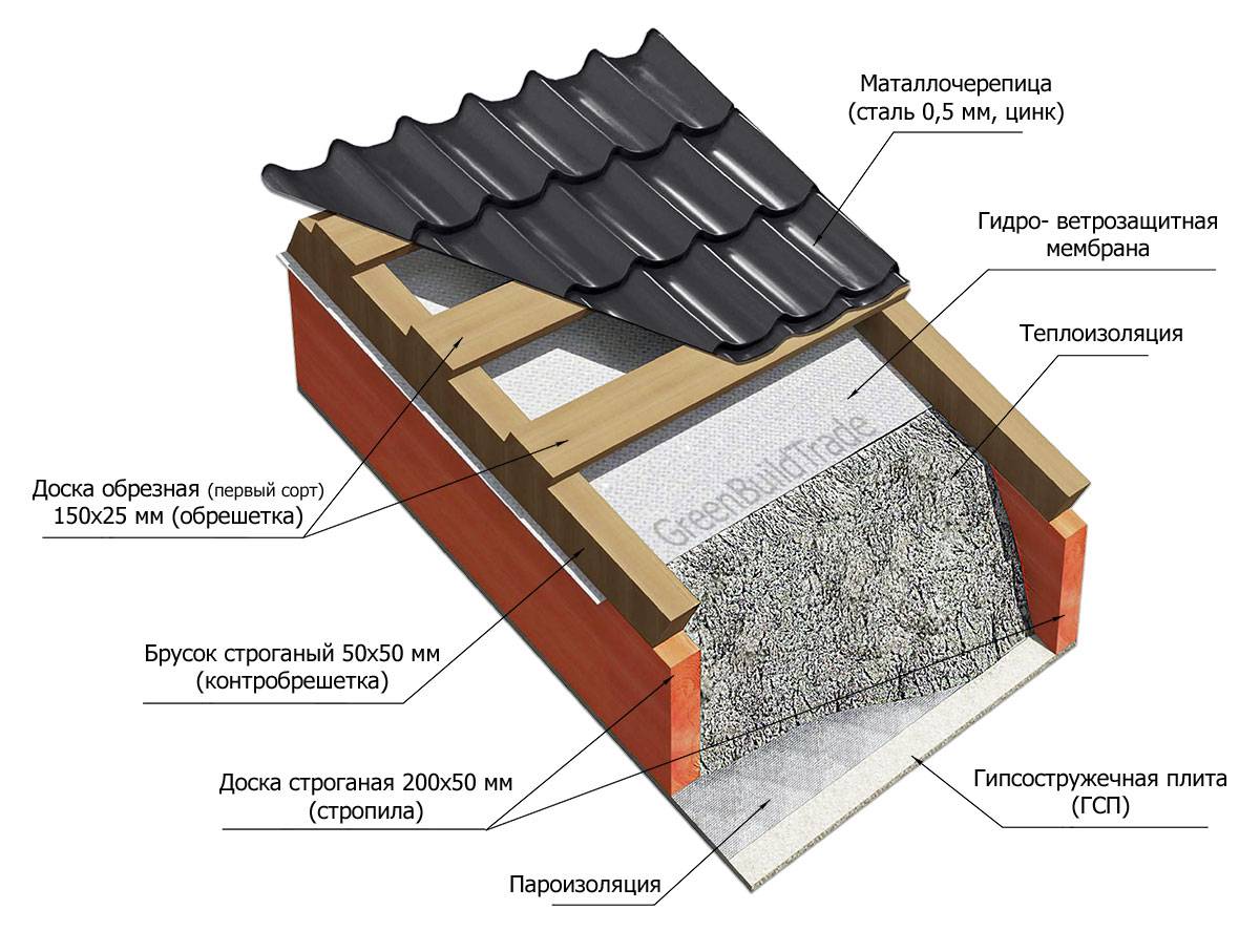 Утепление кровли из металлочерепицы: советы профессионалов