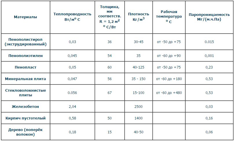 Сравнение утеплителей по теплопроводности