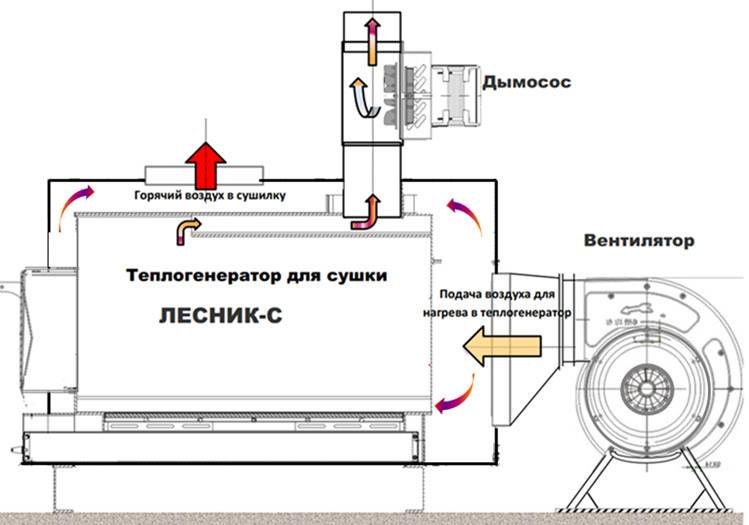 Характеристики теплогенераторов. Схема теплогенератора для сушка дров. Теплогенератор для сушильной камеры для древесины. Генератор тепла для отопления. Схема теплогенератора на Пельтье.