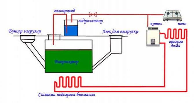 Технология и установка для производства биогаза из навоза