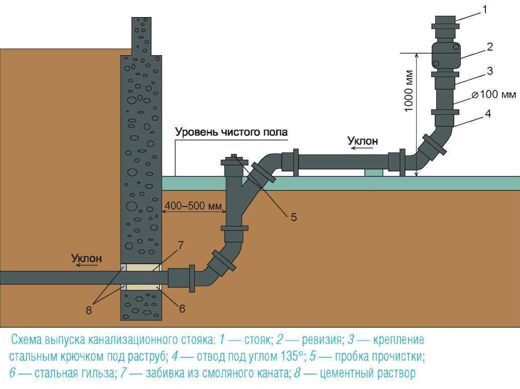 Напорная канализация: трубы, характеристики, монтаж
