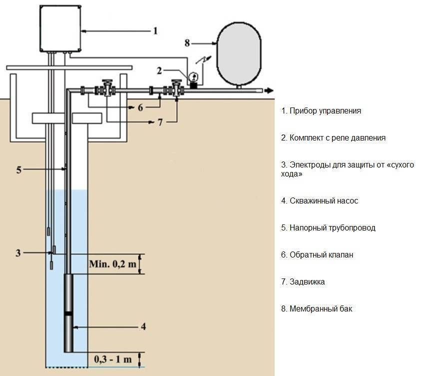 Схема обустройства скважины