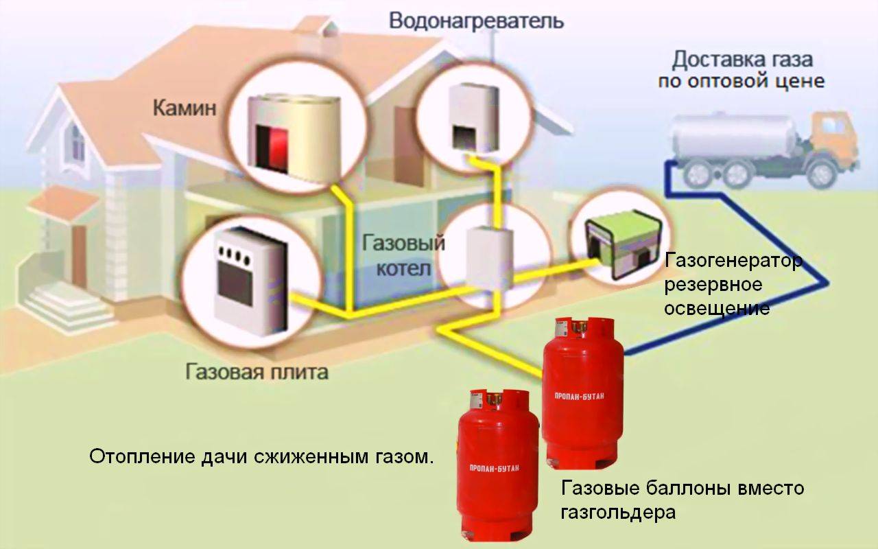 Отопление частного дома газовыми баллонами: расход и схема подключения