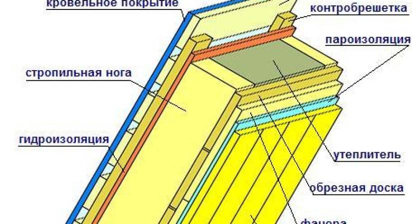 Схема утепления кровли